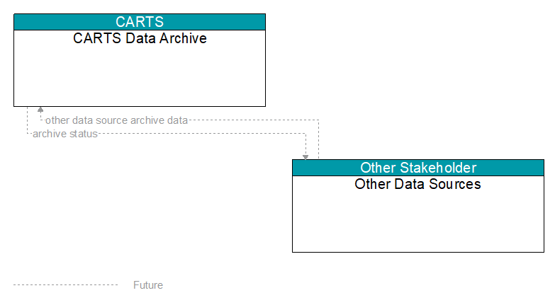 CARTS Data Archive to Other Data Sources Interface Diagram