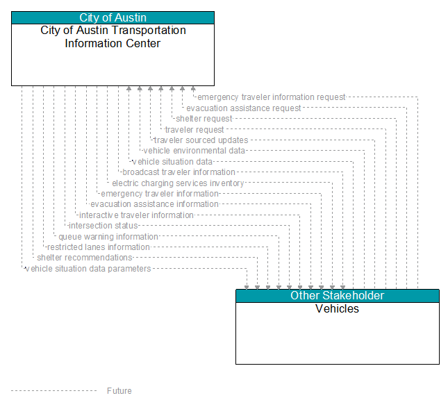 City of Austin Transportation Information Center to Vehicles Interface Diagram