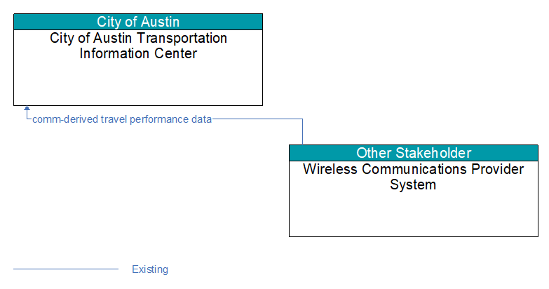 City of Austin Transportation Information Center to Wireless Communications Provider System Interface Diagram
