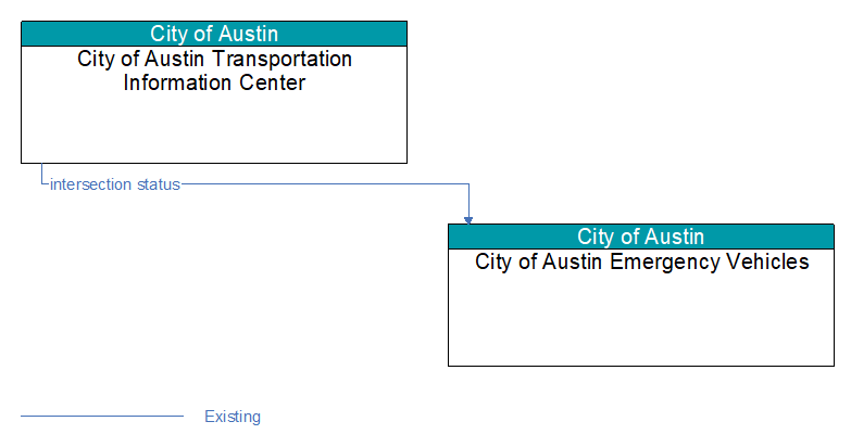 City of Austin Transportation Information Center to City of Austin Emergency Vehicles Interface Diagram