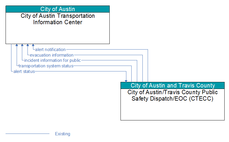 City of Austin Transportation Information Center to City of Austin/Travis County Public Safety Dispatch/EOC (CTECC) Interface Diagram