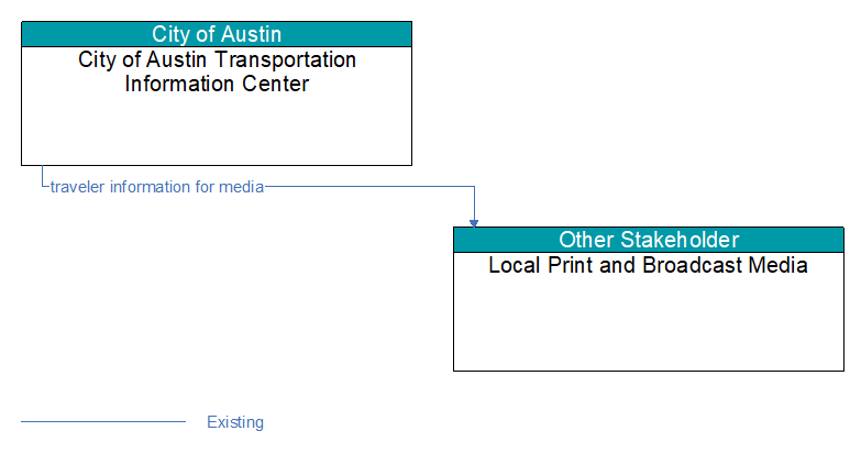 City of Austin Transportation Information Center to Local Print and Broadcast Media Interface Diagram