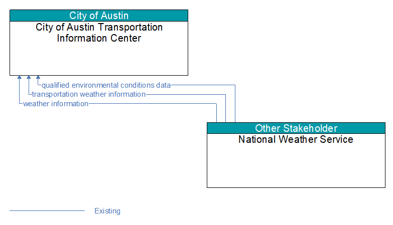 City of Austin Transportation Information Center to National Weather Service Interface Diagram