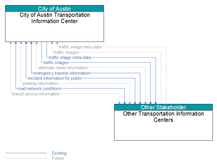 City of Austin Transportation Information Center to Other Transportation Information Centers Interface Diagram