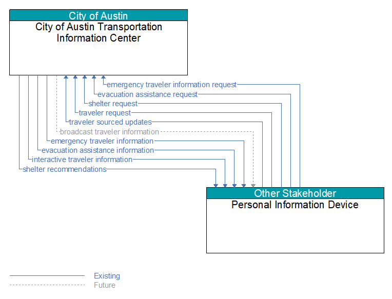 City of Austin Transportation Information Center to Personal Information Device Interface Diagram