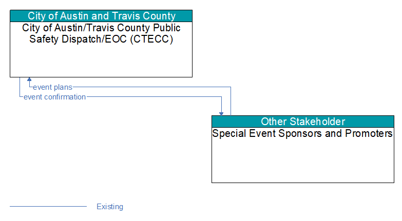 City of Austin/Travis County Public Safety Dispatch/EOC (CTECC) to Special Event Sponsors and Promoters Interface Diagram