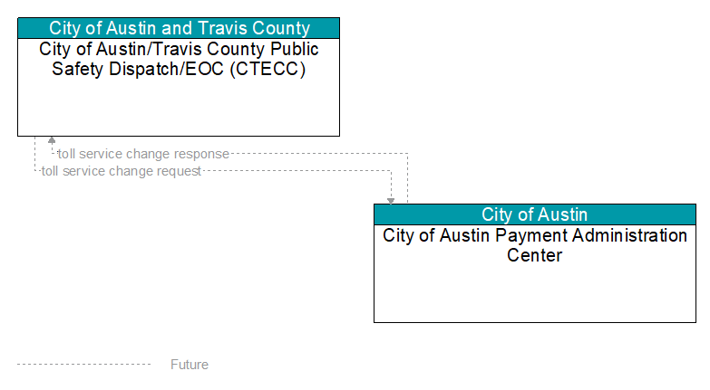 City of Austin/Travis County Public Safety Dispatch/EOC (CTECC) to City of Austin Payment Administration Center Interface Diagram