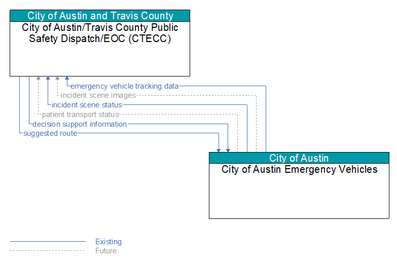 City of Austin/Travis County Public Safety Dispatch/EOC (CTECC) to City of Austin Emergency Vehicles Interface Diagram