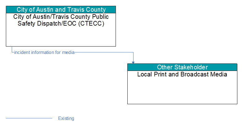 City of Austin/Travis County Public Safety Dispatch/EOC (CTECC) to Local Print and Broadcast Media Interface Diagram