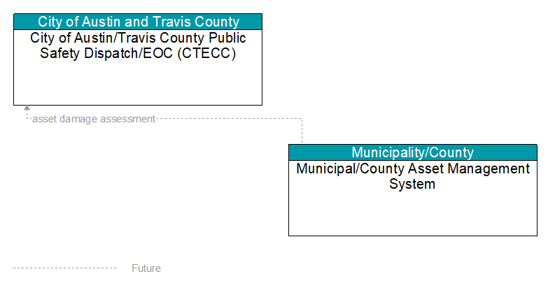 City of Austin/Travis County Public Safety Dispatch/EOC (CTECC) to Municipal/County Asset Management System Interface Diagram