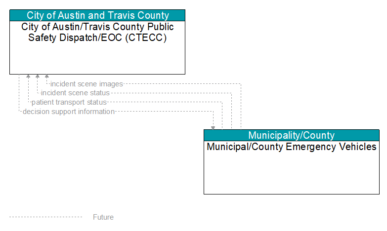 City of Austin/Travis County Public Safety Dispatch/EOC (CTECC) to Municipal/County Emergency Vehicles Interface Diagram