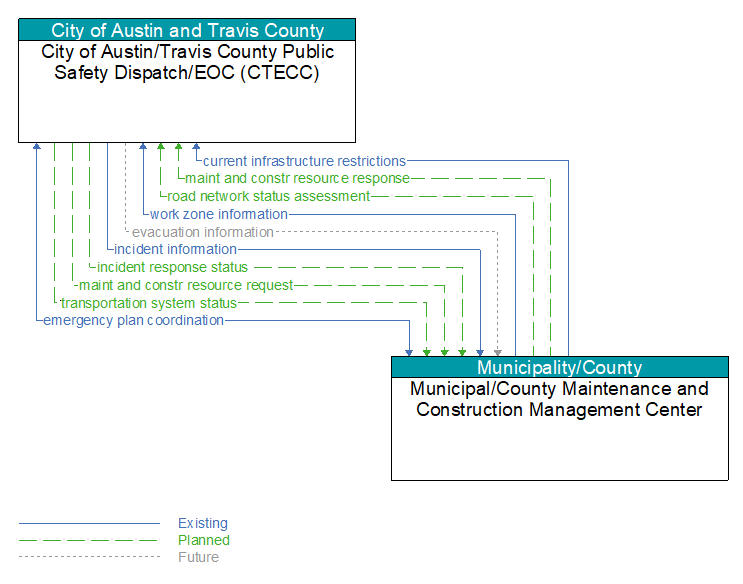 City of Austin/Travis County Public Safety Dispatch/EOC (CTECC) to Municipal/County Maintenance and Construction Management Center Interface Diagram