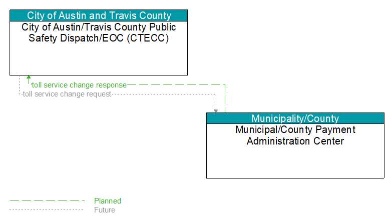 City of Austin/Travis County Public Safety Dispatch/EOC (CTECC) to Municipal/County Payment Administration Center Interface Diagram