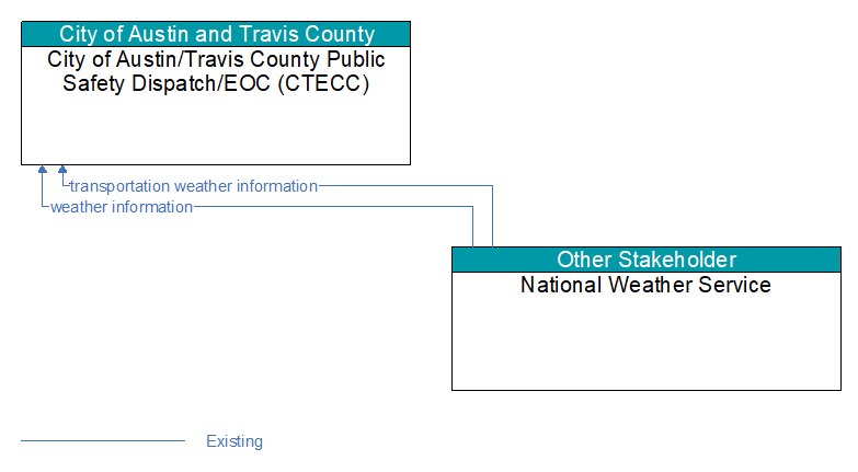 City of Austin/Travis County Public Safety Dispatch/EOC (CTECC) to National Weather Service Interface Diagram