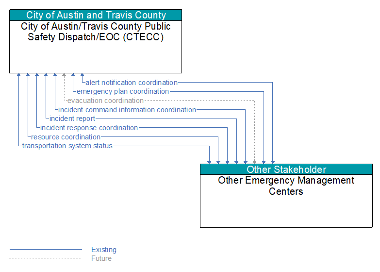 City of Austin/Travis County Public Safety Dispatch/EOC (CTECC) to Other Emergency Management Centers Interface Diagram