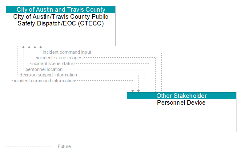 City of Austin/Travis County Public Safety Dispatch/EOC (CTECC) to Personnel Device Interface Diagram