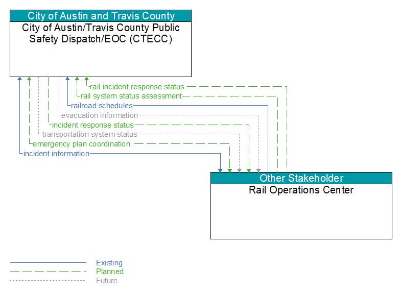 City of Austin/Travis County Public Safety Dispatch/EOC (CTECC) to Rail Operations Center Interface Diagram