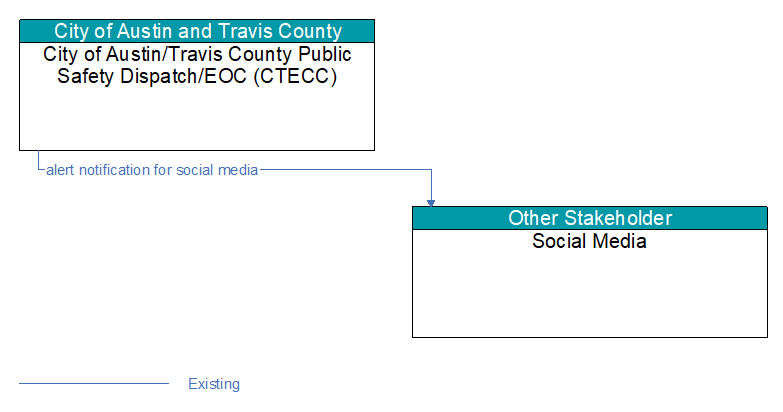 City of Austin/Travis County Public Safety Dispatch/EOC (CTECC) to Social Media Interface Diagram