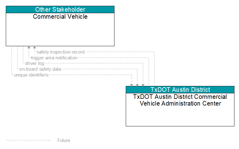 Commercial Vehicle to TxDOT Austin District Commercial Vehicle Administration Center Interface Diagram