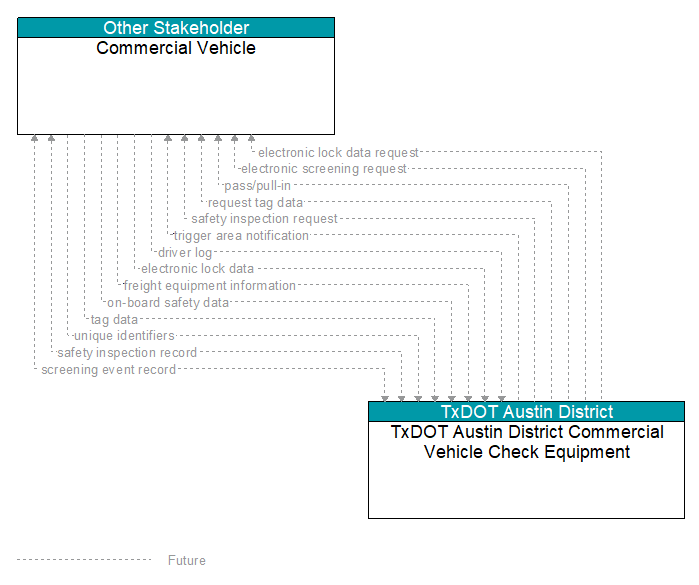 Commercial Vehicle to TxDOT Austin District Commercial Vehicle Check Equipment Interface Diagram