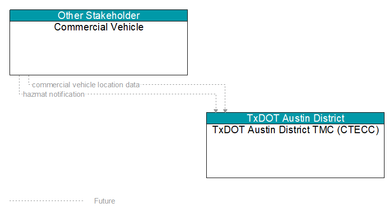 Commercial Vehicle to TxDOT Austin District TMC (CTECC) Interface Diagram