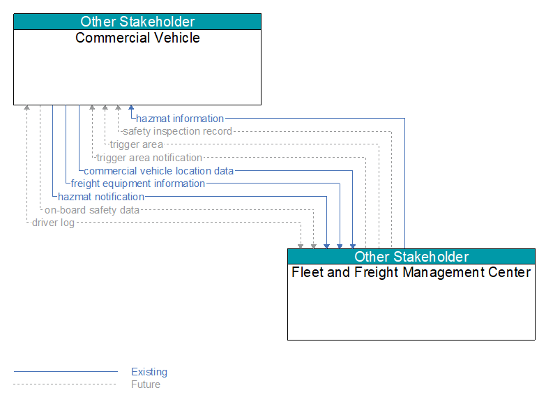 Commercial Vehicle to Fleet and Freight Management Center Interface Diagram