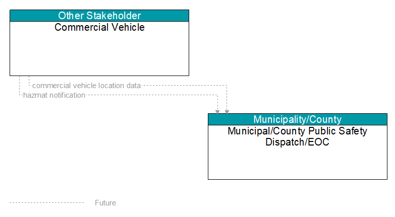Commercial Vehicle to Municipal/County Public Safety Dispatch/EOC Interface Diagram