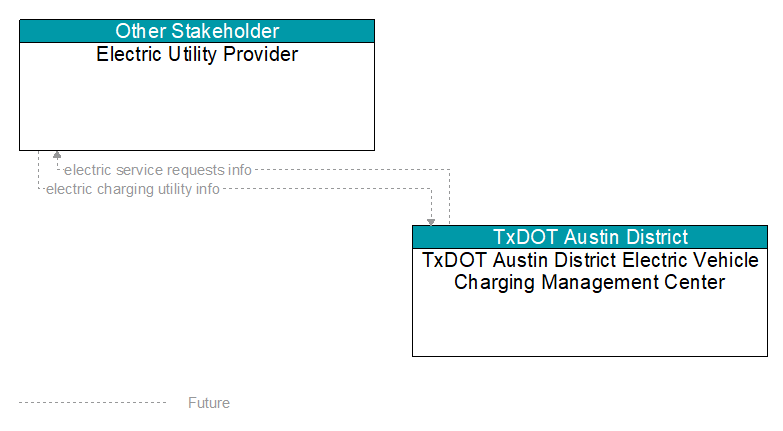 Electric Utility Provider to TxDOT Austin District Electric Vehicle Charging Management Center Interface Diagram