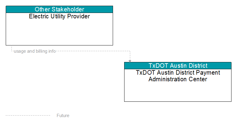 Electric Utility Provider to TxDOT Austin District Payment Administration Center Interface Diagram