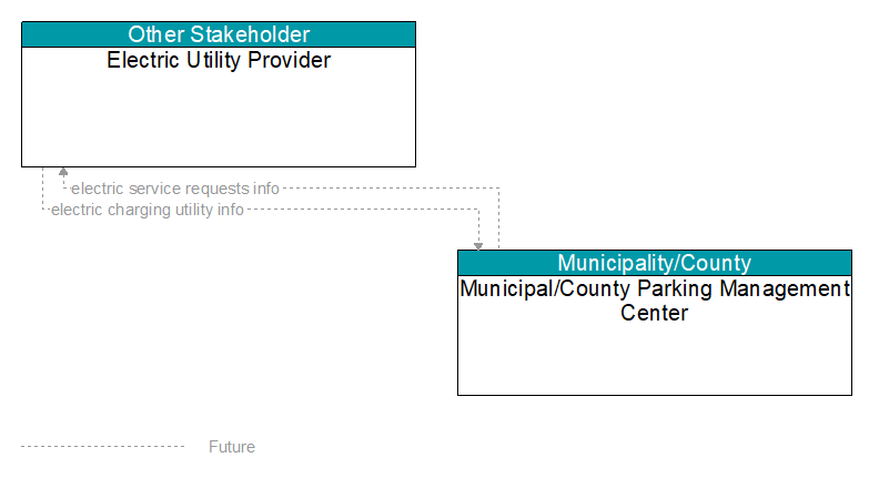 Electric Utility Provider to Municipal/County Parking Management Center Interface Diagram