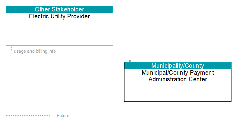 Electric Utility Provider to Municipal/County Payment Administration Center Interface Diagram