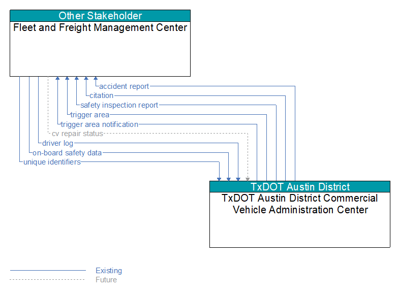 Fleet and Freight Management Center to TxDOT Austin District Commercial Vehicle Administration Center Interface Diagram