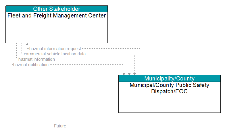 Fleet and Freight Management Center to Municipal/County Public Safety Dispatch/EOC Interface Diagram