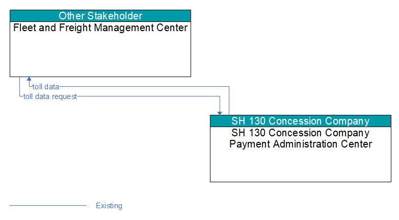 Fleet and Freight Management Center to SH 130 Concession Company Payment Administration Center Interface Diagram