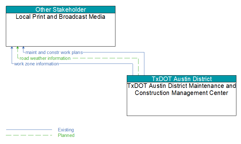 Local Print and Broadcast Media to TxDOT Austin District Maintenance and Construction Management Center Interface Diagram