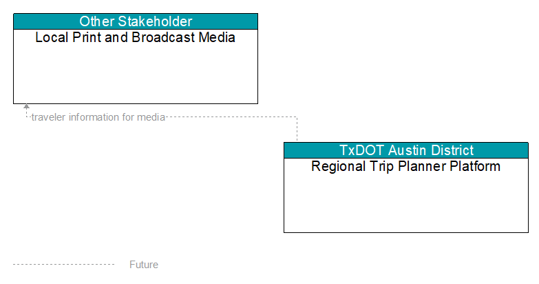 Local Print and Broadcast Media to Regional Trip Planner Platform Interface Diagram