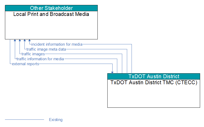Local Print and Broadcast Media to TxDOT Austin District TMC (CTECC) Interface Diagram