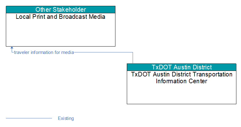 Local Print and Broadcast Media to TxDOT Austin District Transportation Information Center Interface Diagram