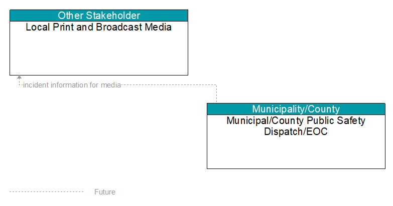 Local Print and Broadcast Media to Municipal/County Public Safety Dispatch/EOC Interface Diagram