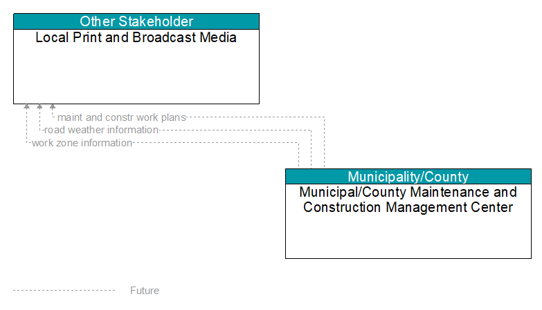 Local Print and Broadcast Media to Municipal/County Maintenance and Construction Management Center Interface Diagram