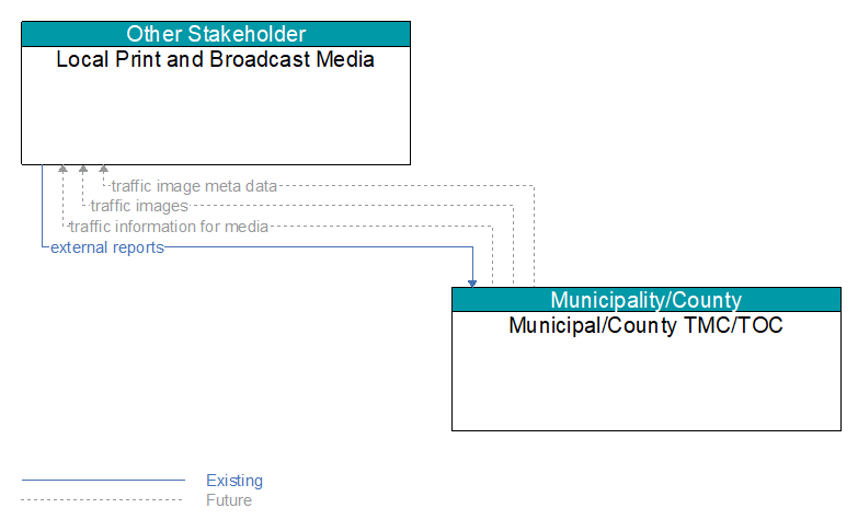 Local Print and Broadcast Media to Municipal/County TMC/TOC Interface Diagram