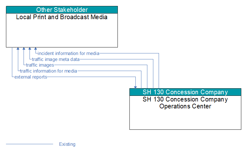 Local Print and Broadcast Media to SH 130 Concession Company Operations Center Interface Diagram