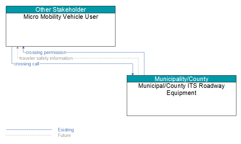 Micro Mobility Vehicle User to Municipal/County ITS Roadway Equipment Interface Diagram