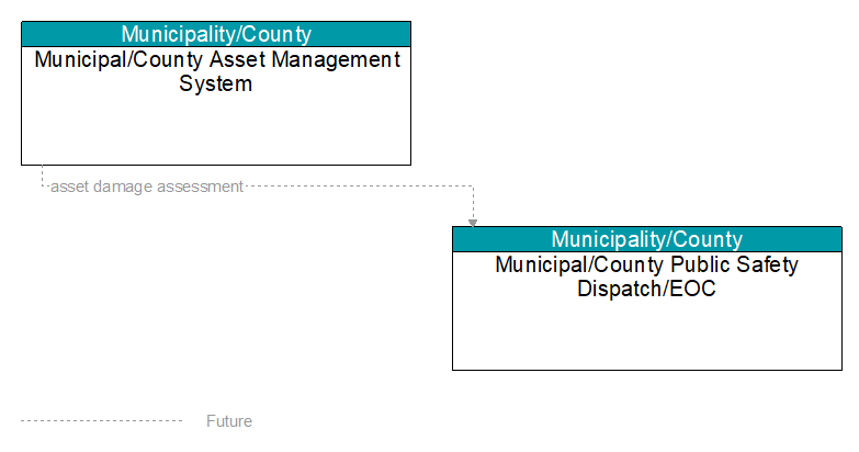 Municipal/County Asset Management System to Municipal/County Public Safety Dispatch/EOC Interface Diagram