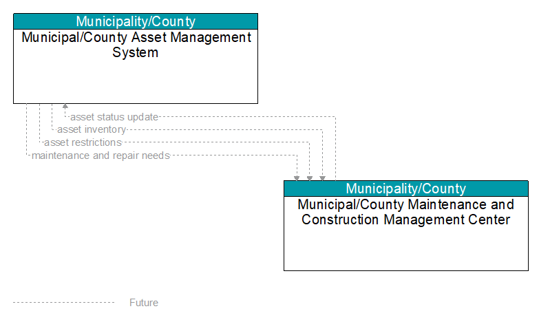 Municipal/County Asset Management System to Municipal/County Maintenance and Construction Management Center Interface Diagram