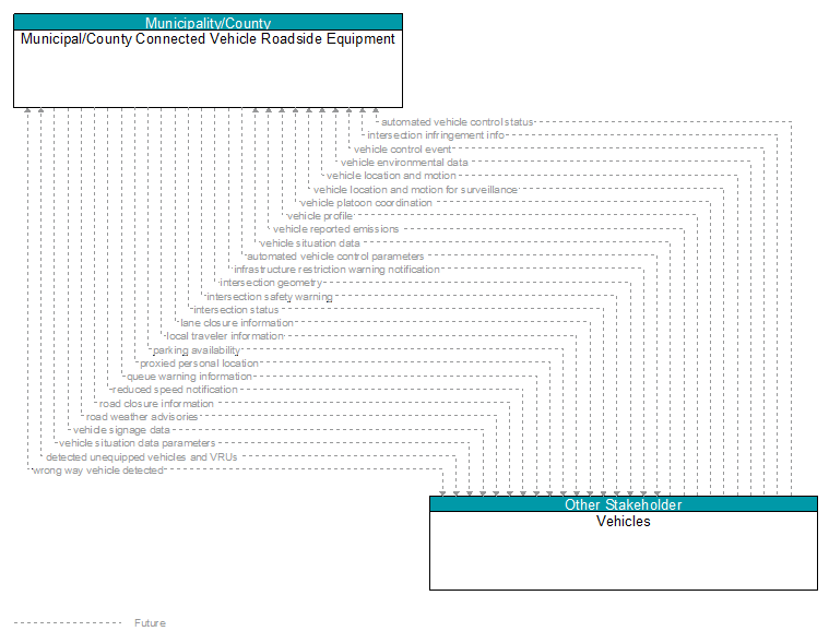 Municipal/County Connected Vehicle Roadside Equipment to Vehicles Interface Diagram