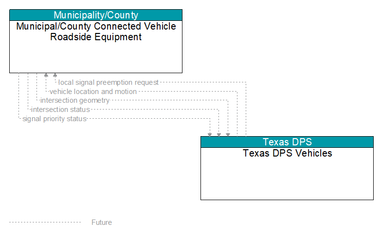 Municipal/County Connected Vehicle Roadside Equipment to Texas DPS Vehicles Interface Diagram