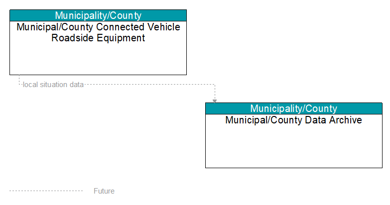 Municipal/County Connected Vehicle Roadside Equipment to Municipal/County Data Archive Interface Diagram
