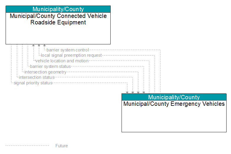 Municipal/County Connected Vehicle Roadside Equipment to Municipal/County Emergency Vehicles Interface Diagram