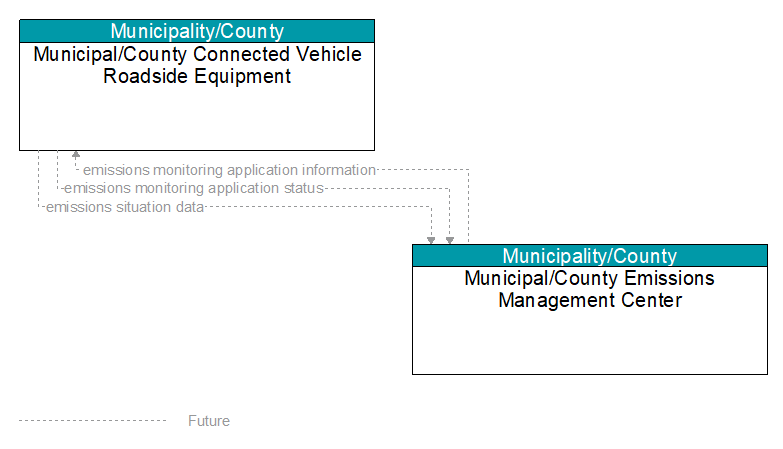 Municipal/County Connected Vehicle Roadside Equipment to Municipal/County Emissions Management Center Interface Diagram